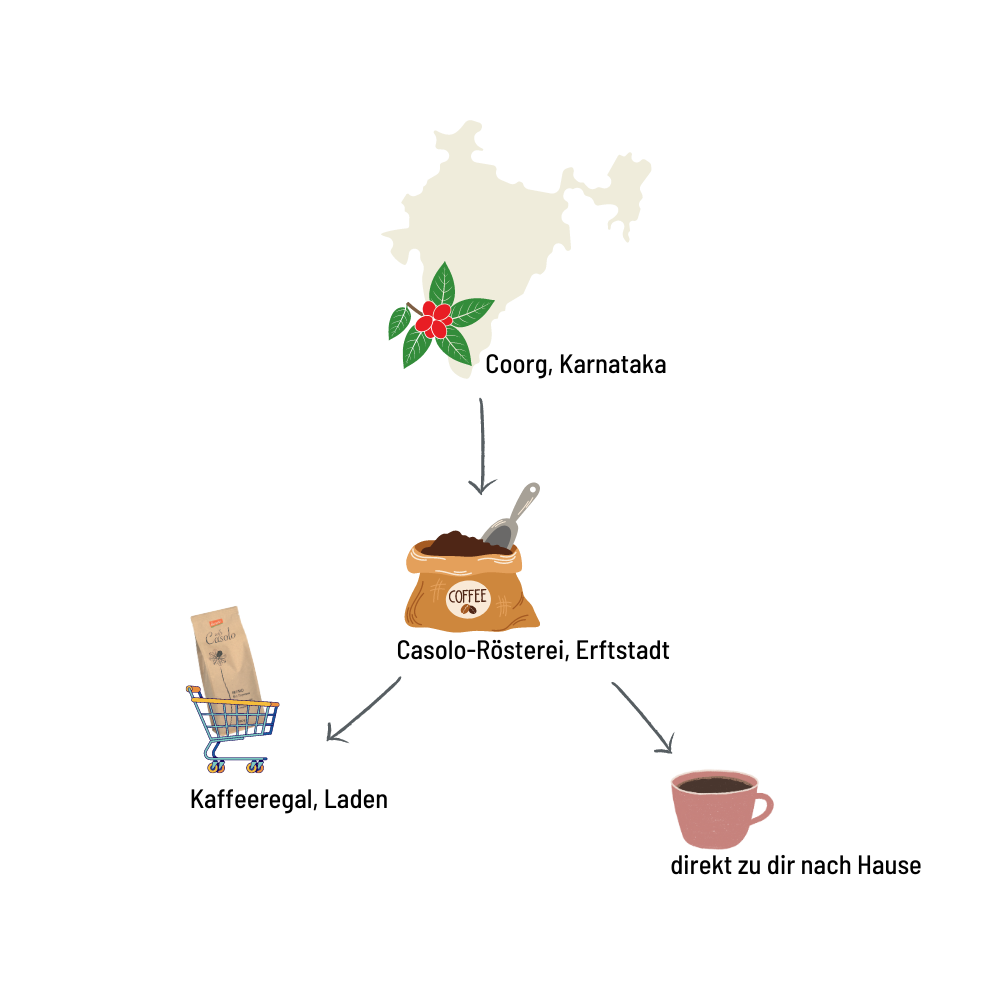 Direkter Kaffeehandel